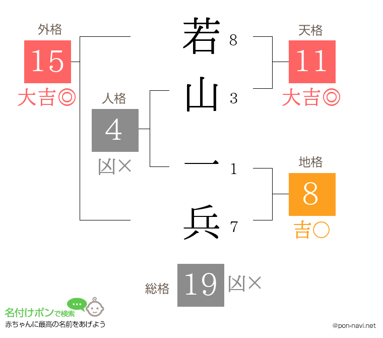 若山 一兵さんの姓名判断結果