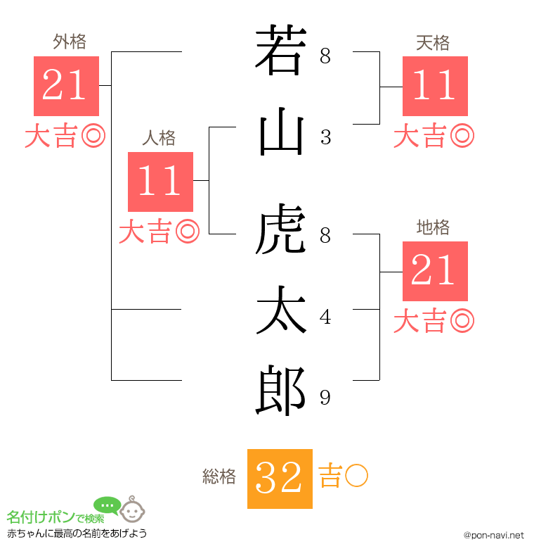 若山 虎太郎さんの姓名判断結果
