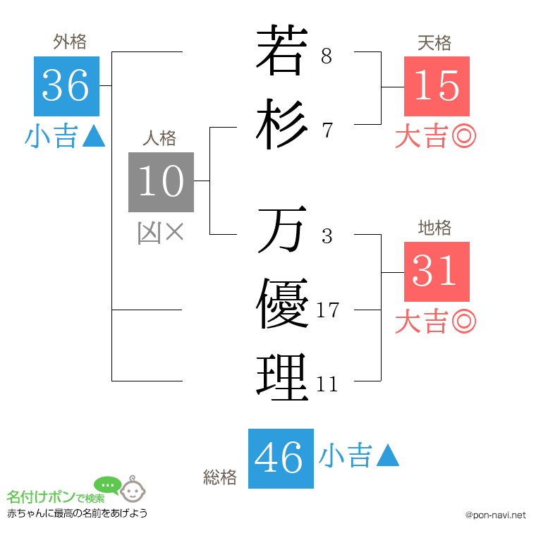 若杉 万優理さんの姓名判断結果