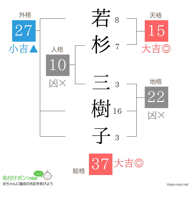 若杉 三樹子さんの姓名判断結果
