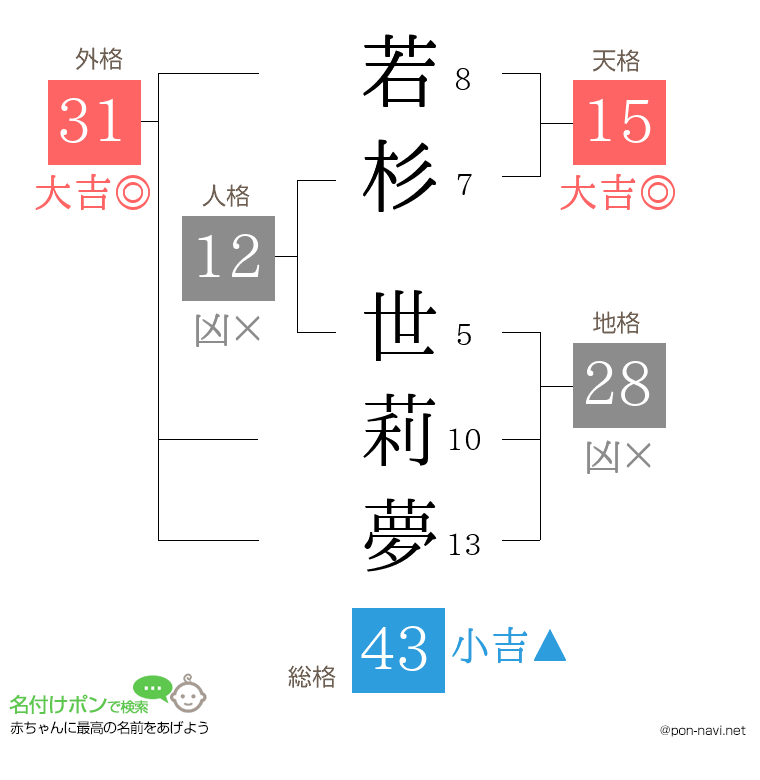 若杉 世莉夢さんの姓名判断結果