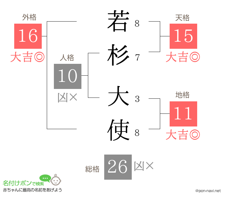 若杉 大使さんの姓名判断結果