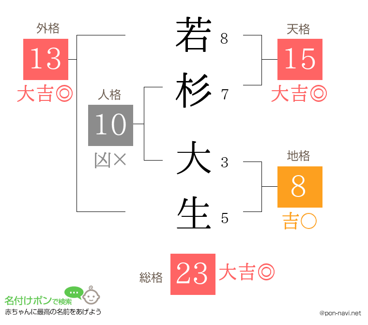 若杉 大生さんの姓名判断結果