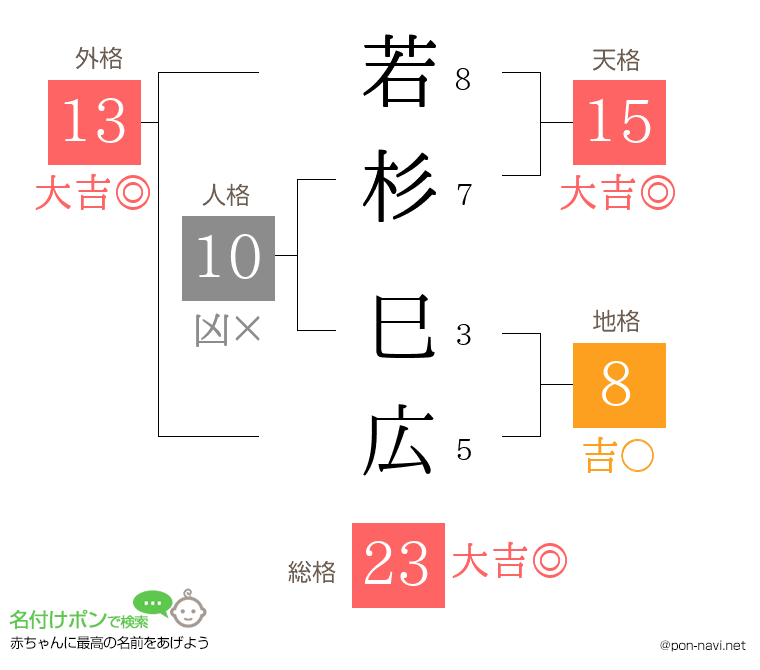若杉 巳広さんの姓名判断結果
