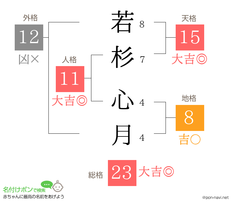 若杉 心月さんの姓名判断結果