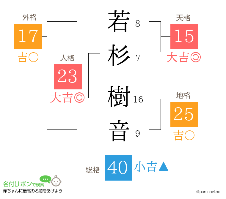 若杉 樹音さんの姓名判断結果