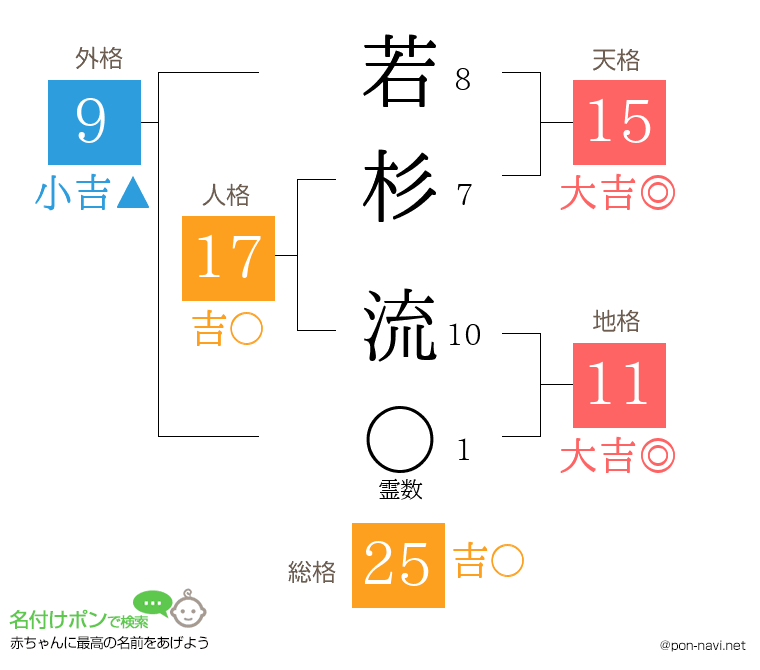 若杉 流さんの姓名判断結果