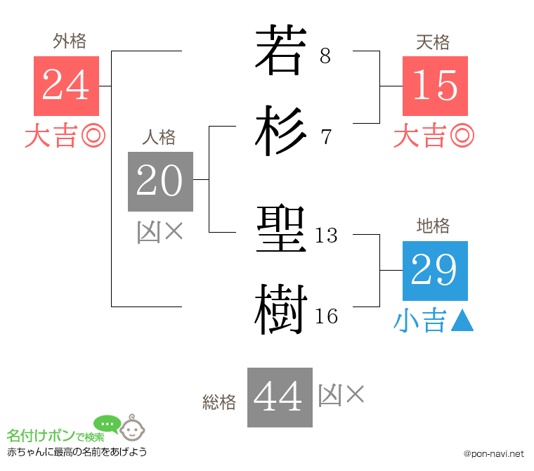 若杉 聖樹さんの姓名判断結果