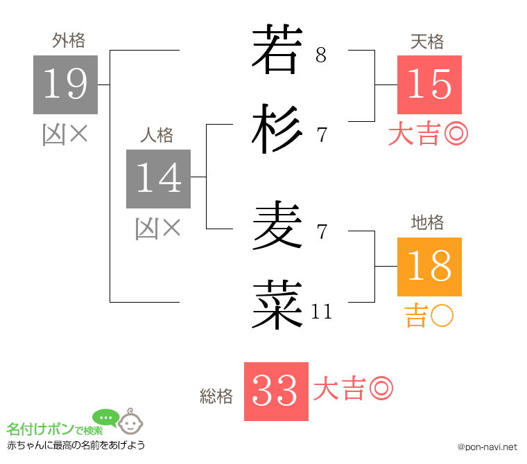 若杉 麦菜さんの姓名判断結果