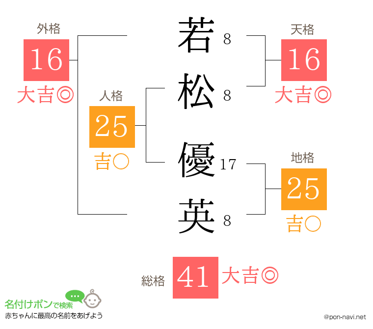 若松 優英さんの姓名判断結果