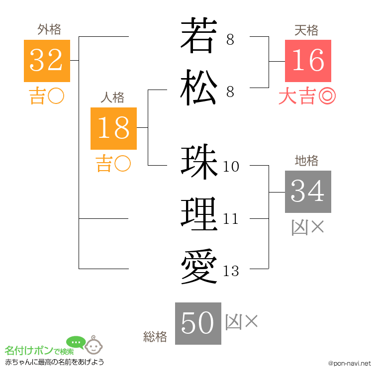 若松 珠理愛さんの姓名判断結果