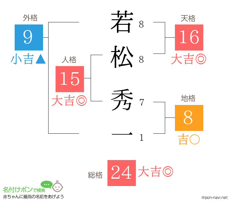若松 秀一さんの姓名判断結果