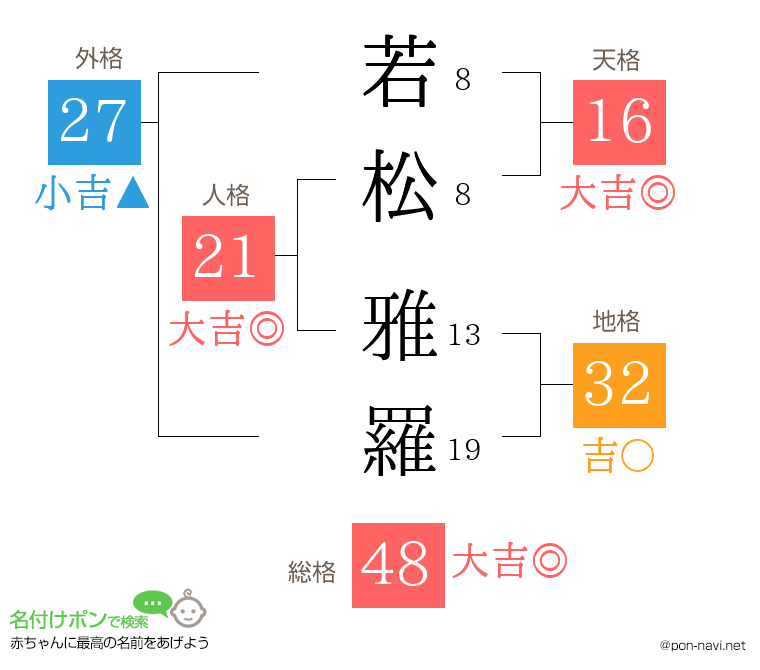 若松 雅羅さんの姓名判断結果