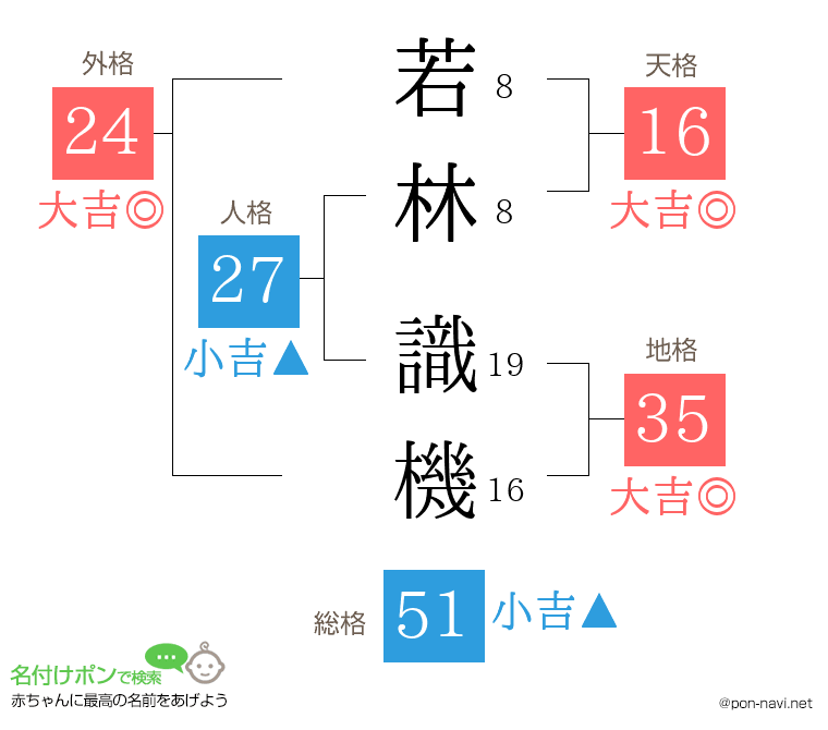 若林 識機さんの姓名判断結果
