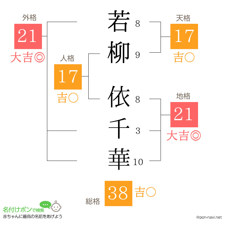 若柳 依千華さんの姓名判断結果