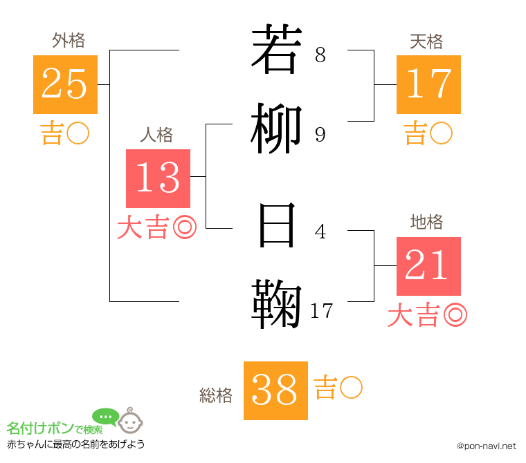 若柳 日鞠さんの姓名判断結果