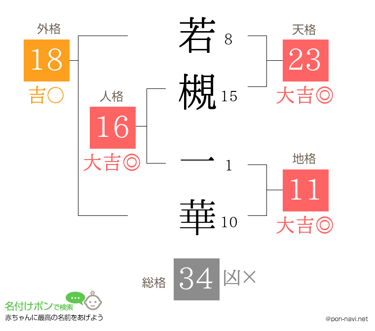 若槻 一華さんの姓名判断結果