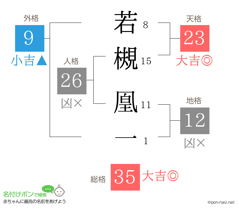 若槻 凰一さんの姓名判断結果