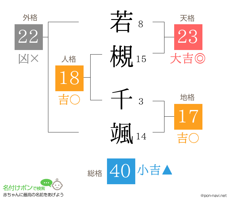 若槻 千颯さんの姓名判断結果