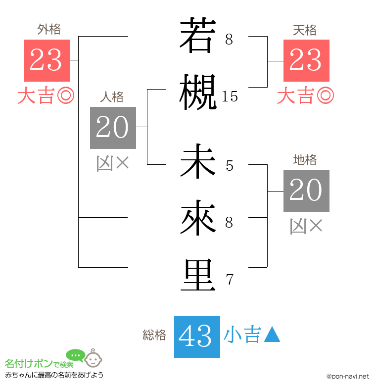 若槻 未來里さんの姓名判断結果