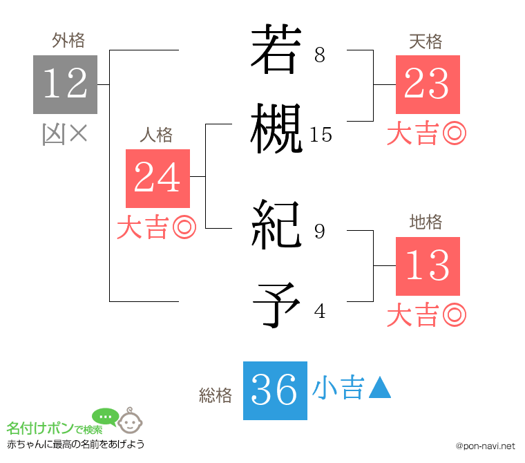 若槻 紀予さんの姓名判断結果