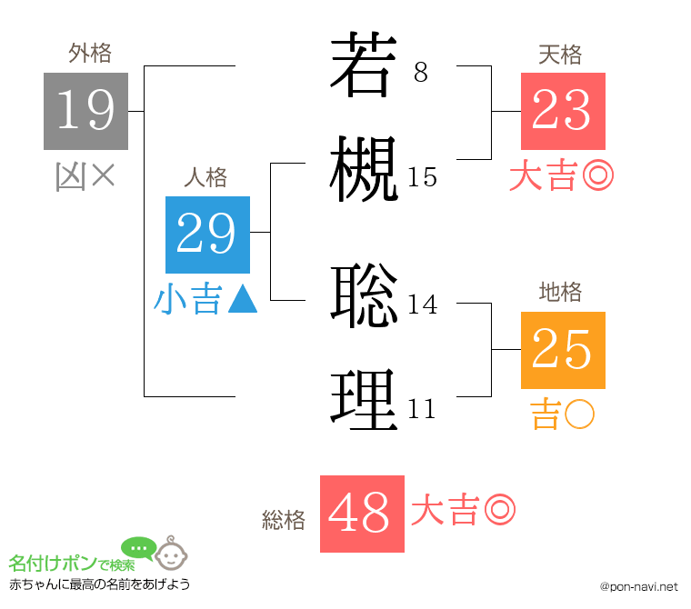 若槻 聡理さんの姓名判断結果