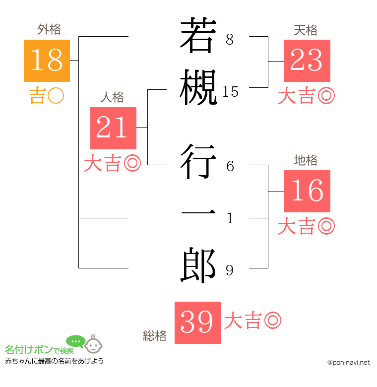 若槻 行一郎さんの姓名判断結果