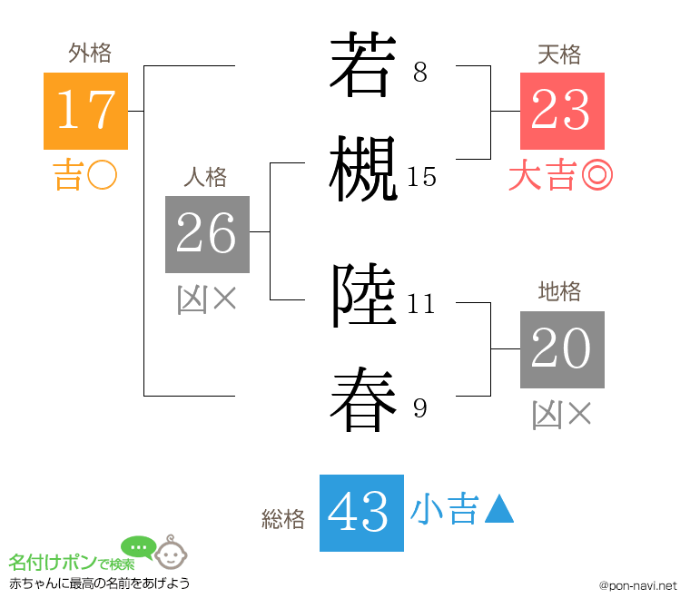 若槻 陸春さんの姓名判断結果