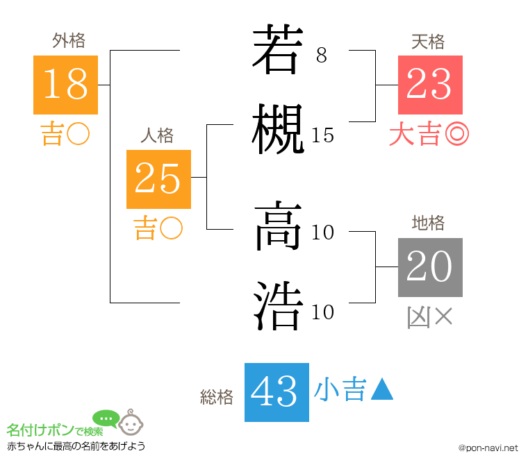 若槻 高浩さんの姓名判断結果