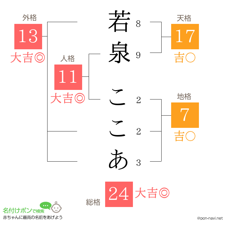 若泉 ここあさんの姓名判断結果