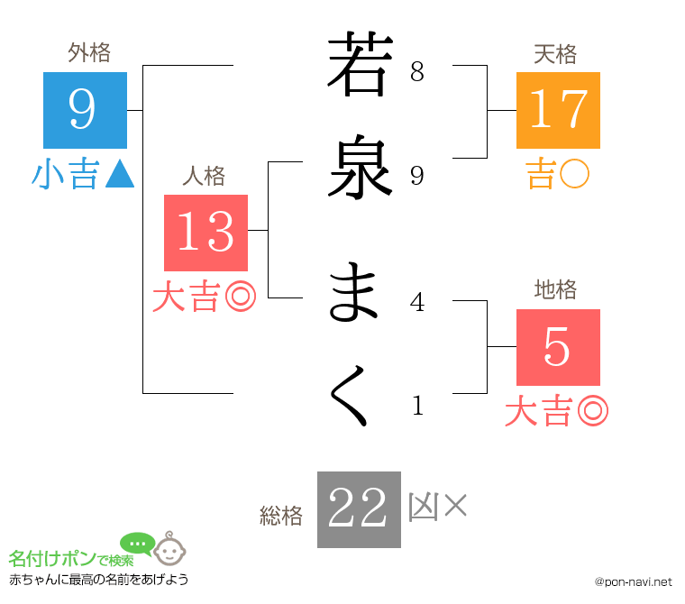 若泉 まくさんの姓名判断結果