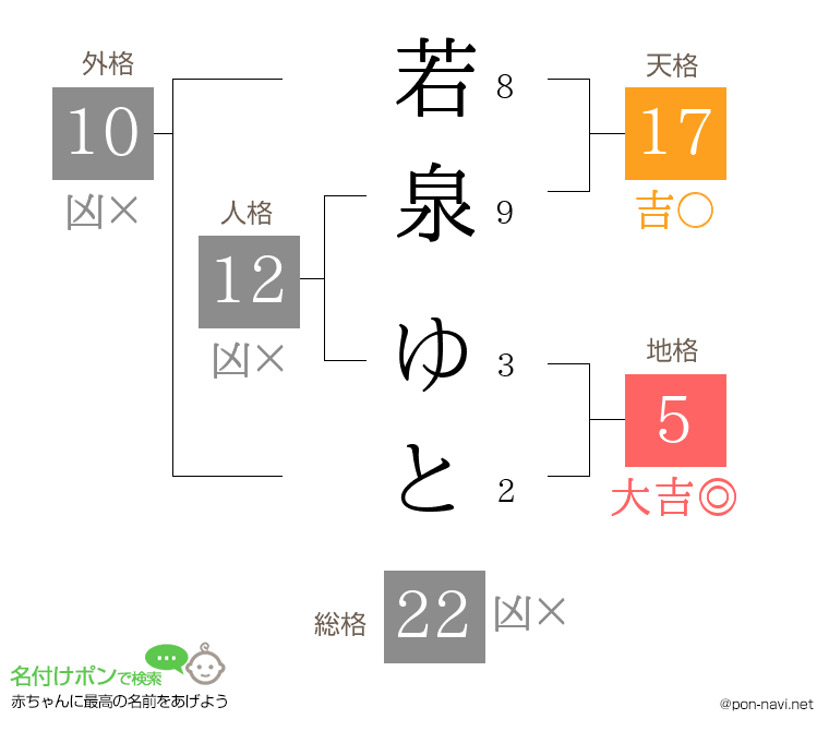 若泉 ゆとさんの姓名判断結果