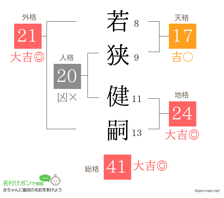 若狭 健嗣さんの姓名判断結果