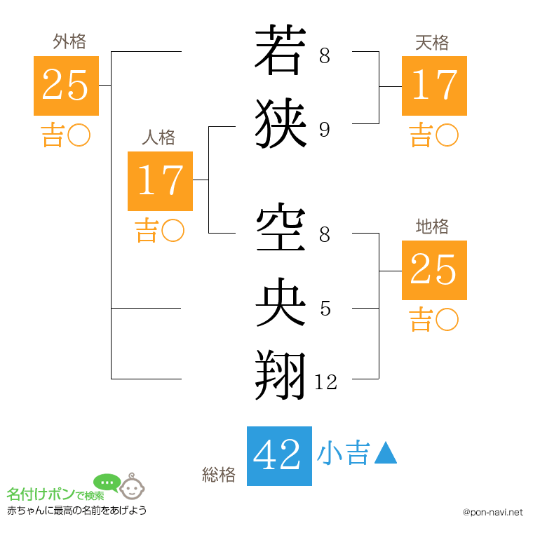 若狭 空央翔さんの姓名判断結果