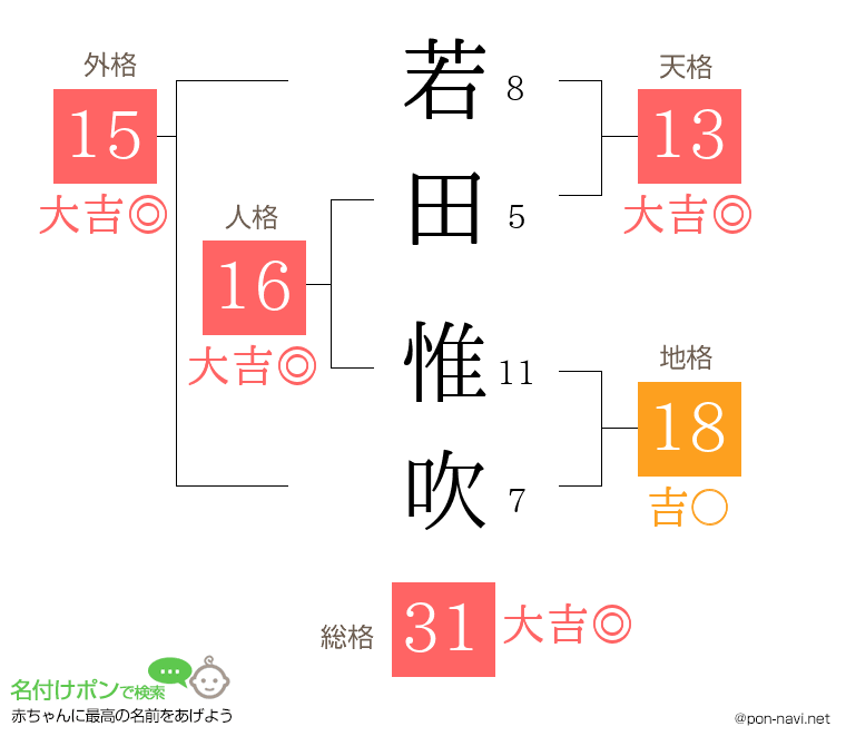若田 惟吹さんの姓名判断結果