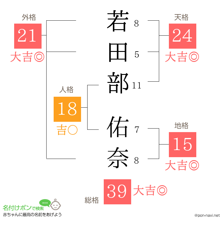 若田部 佑奈さんの姓名判断結果
