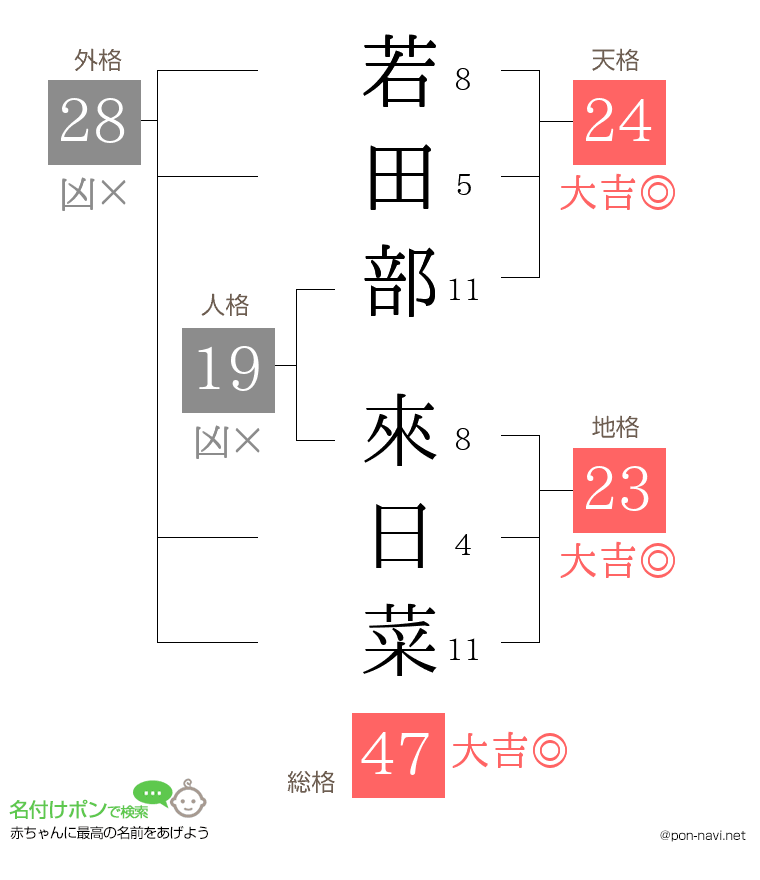 若田部 來日菜さんの姓名判断結果