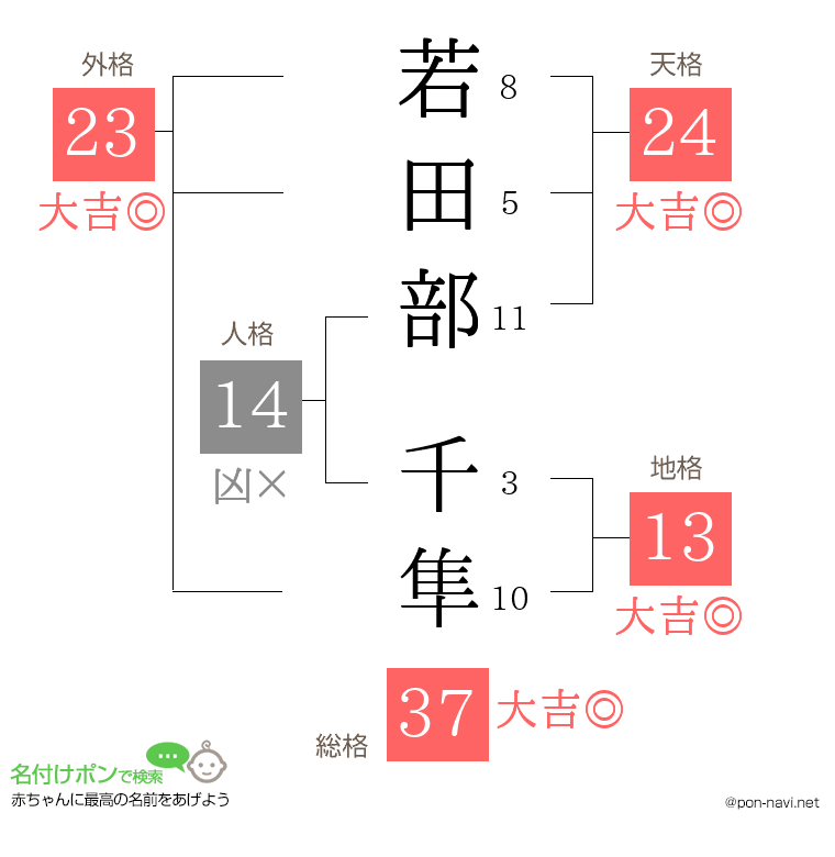 若田部 千隼さんの姓名判断結果