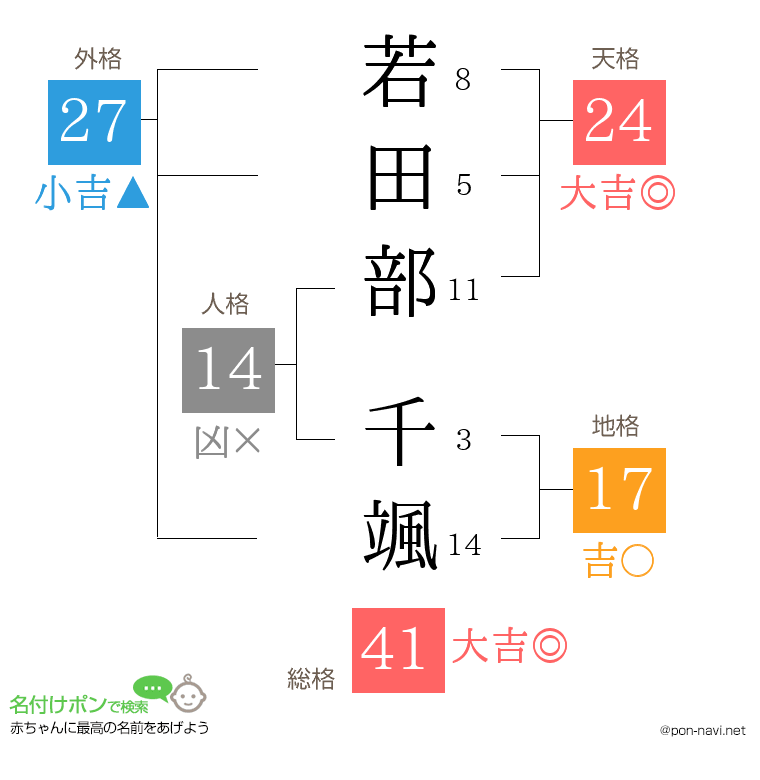 若田部 千颯さんの姓名判断結果