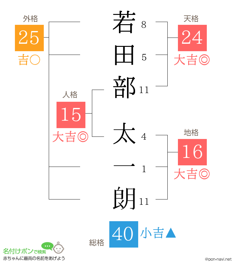 若田部 太一朗さんの姓名判断結果