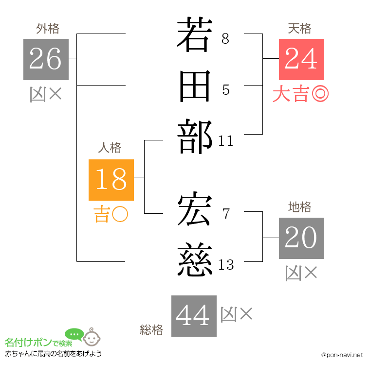 若田部 宏慈さんの姓名判断結果