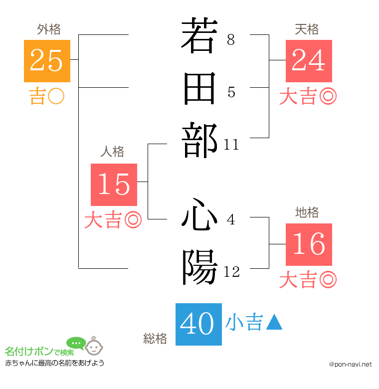 若田部 心陽さんの姓名判断結果