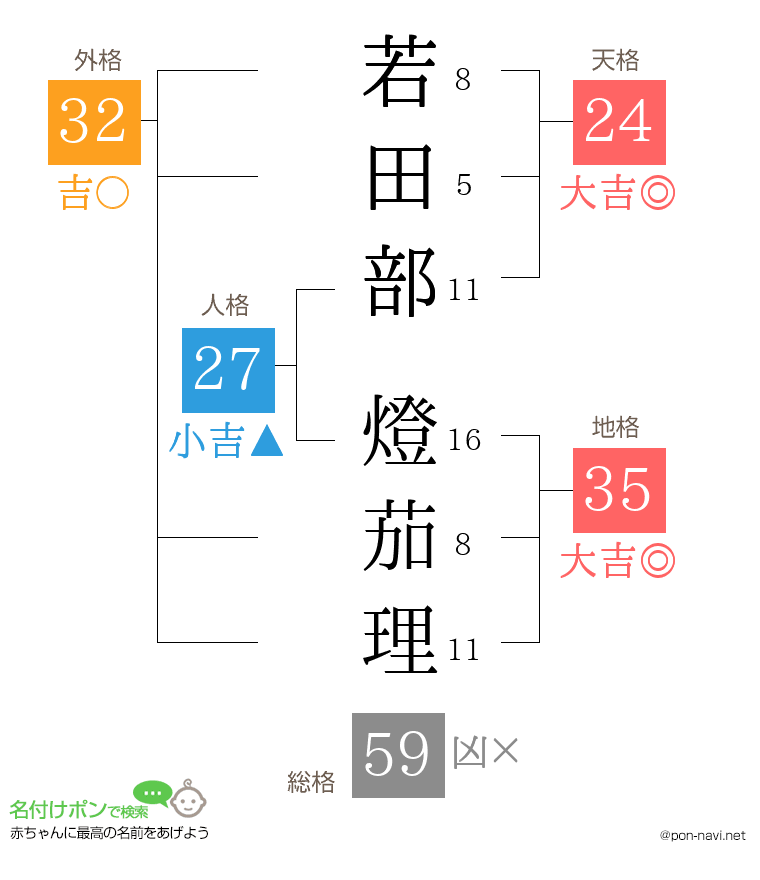 若田部 燈茄理さんの姓名判断結果