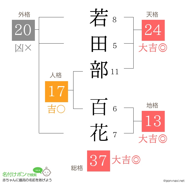 若田部 百花さんの姓名判断結果
