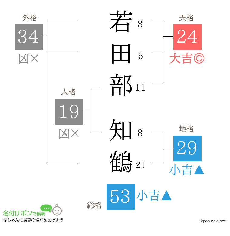 若田部 知鶴さんの姓名判断結果