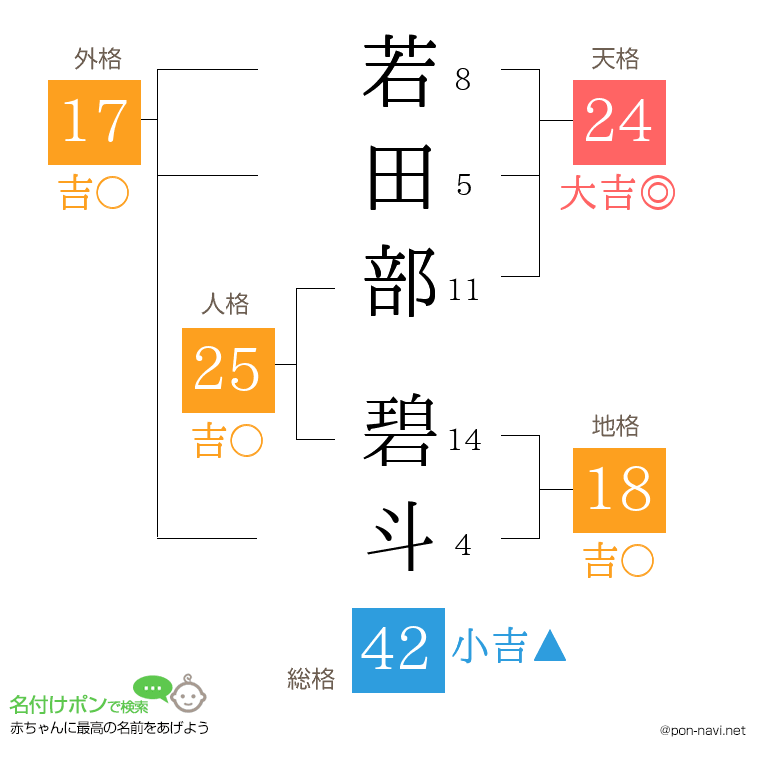 若田部 碧斗さんの姓名判断結果