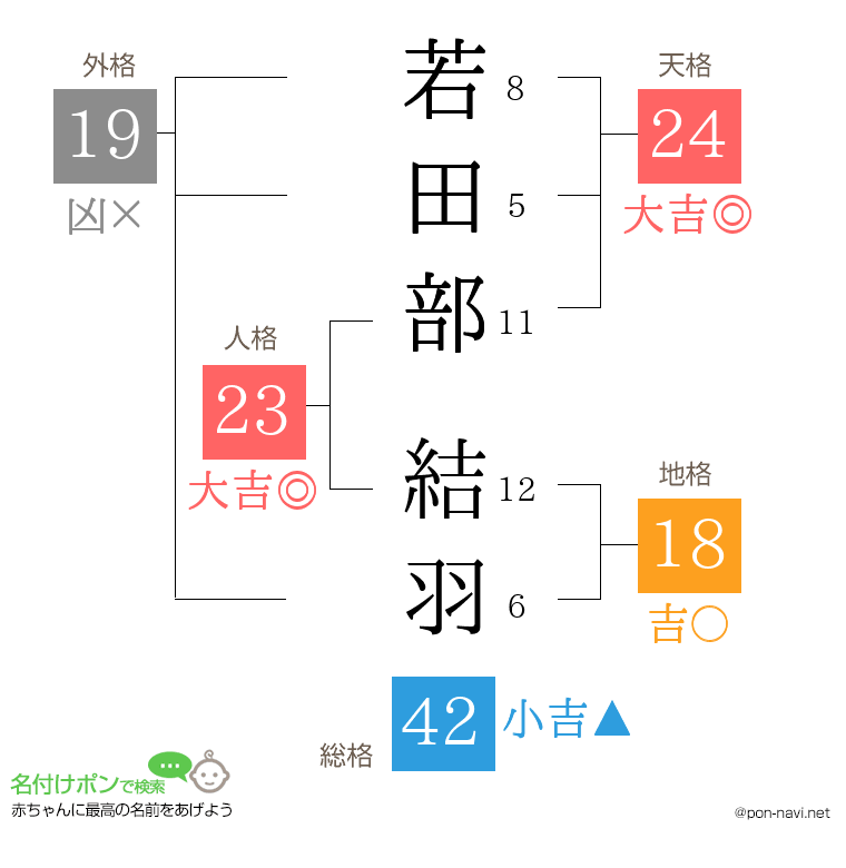 若田部 結羽さんの姓名判断結果