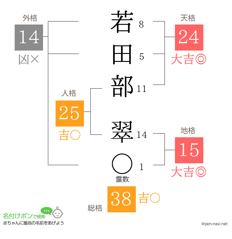 若田部 翠さんの姓名判断結果