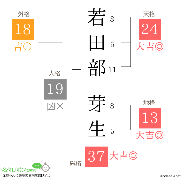 若田部 芽生さんの姓名判断結果