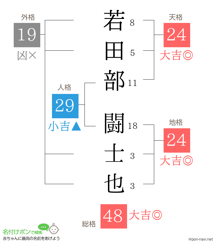 若田部 闘士也さんの姓名判断結果